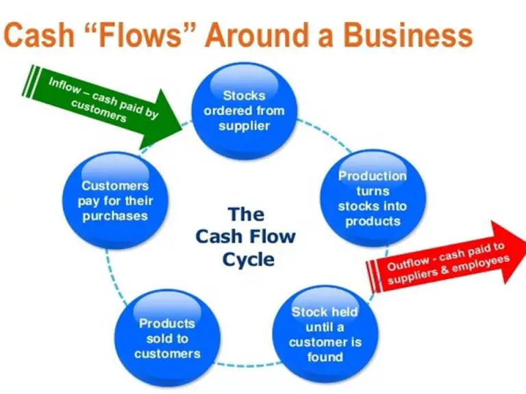 how-to-shorten-the-cash-inflow-process-cash-flow-has-inflow-outflow