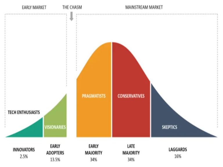 How to Grow and scale your business. Moving to the mainstream market.