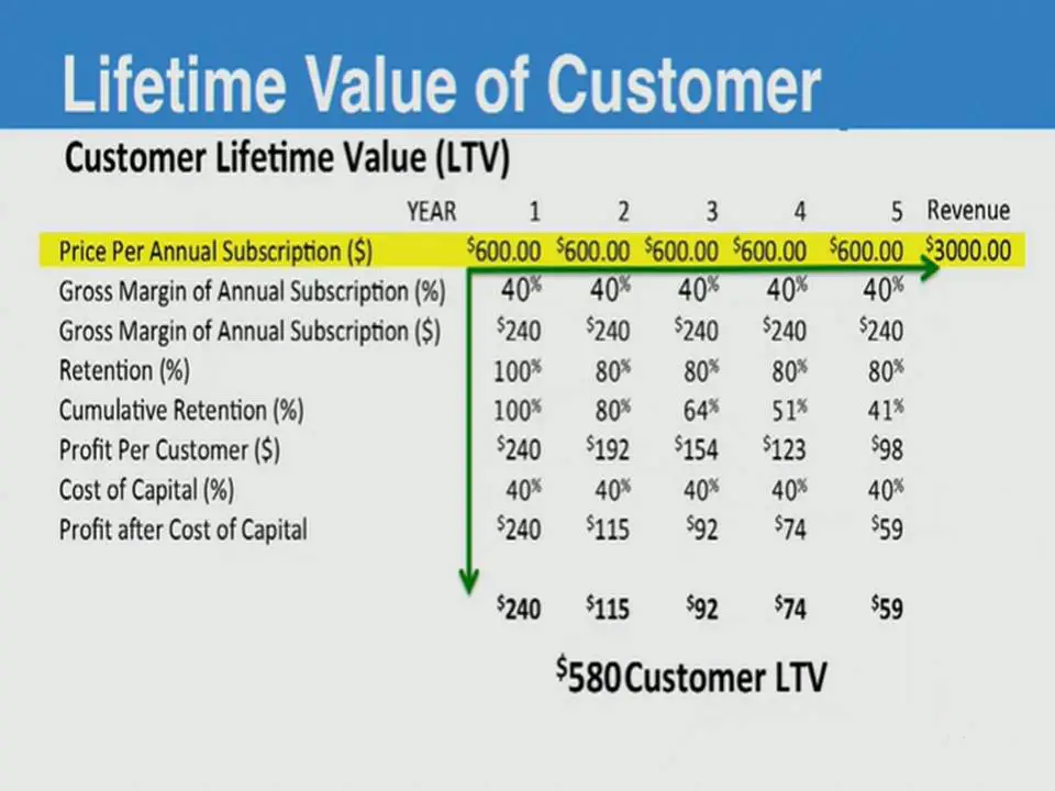 Unit value. Lifetime value LTV формула. Client Lifetime value формула. Customer Lifetime value (CLV). Юнит экономика.