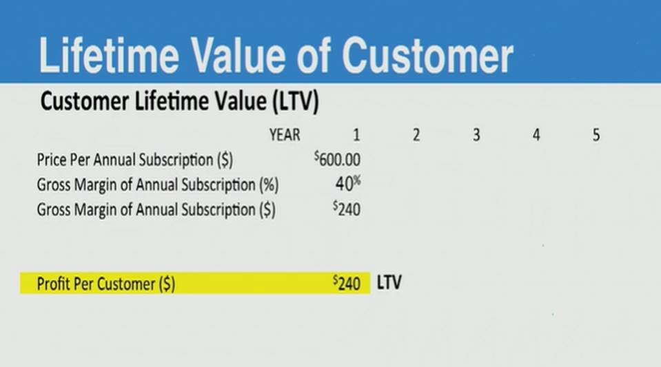 How To Measure Customer Lifetime Value. Unit economics